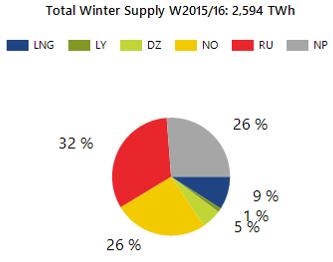 Total winter supply: 2,594 TWh Figure 32 shows the seasonal supplies by source for the last two winters in absolute figures.