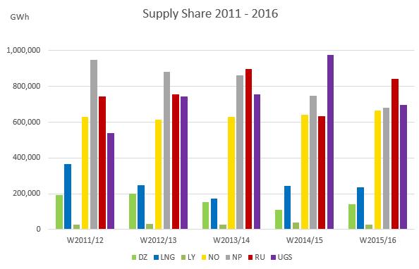 4.5. Winter supply evolution 2011-2016 The following graphs show the evolution of the different supply sources both in