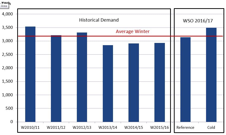 2.1. Demand A Reference Winter has been defined as representing a 1-in-2 year climatic condition. The demand data has been provided by TSOs on a monthly level 5.