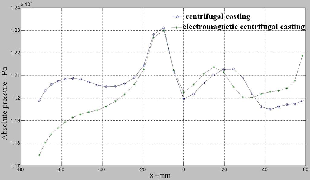 This reflects the electromagnetic stirring function. Figure 7. The comparison curve of absolute pressure vary on the electromagnetic centrifugal and the centrifugal casting casting. Figure 8.
