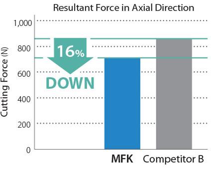 Burr Comparison Sharp Cutting Prevents Burr Formation MFK