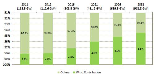 Overall capacity contribution of wind to national generation mix over next five Planning periods Installed capacity (Wind) 2011* 2012 2016 2021 2026 2031 NAPCC Compliant 14,986 17,986 35,266 75,266