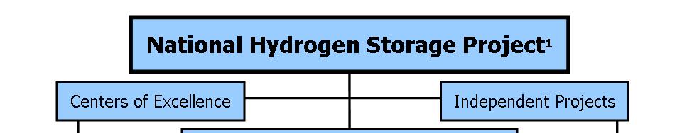 Hydrogen Storage R&D The National