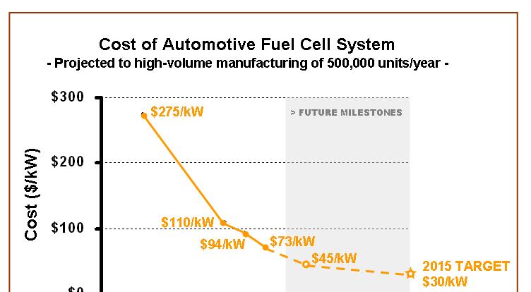 Fuel Cell R&D Steady progress is being made in