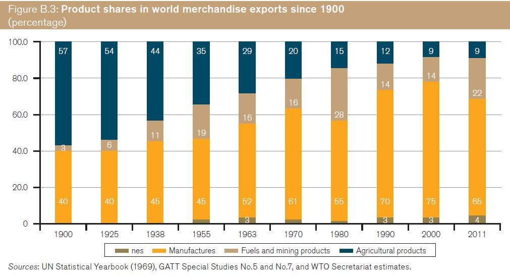 Agricultural Products (1900-2011):