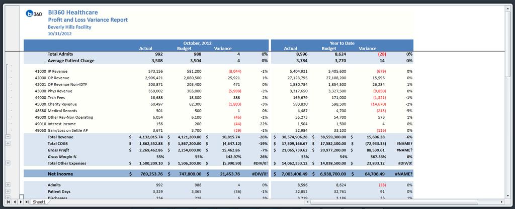 HLT12 Profit & Loss Variance Report This Profit & Loss report example shows some key statistical information on the top with Total Admits and Average Patient Charge, and below there is lists