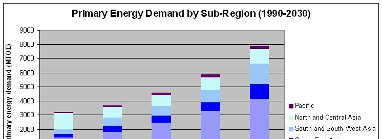 Challenges in Asia-Pacific Region Rising Energy Demand Resource demand Energy demand within Asia and the Pacific is projected to grow by 2.