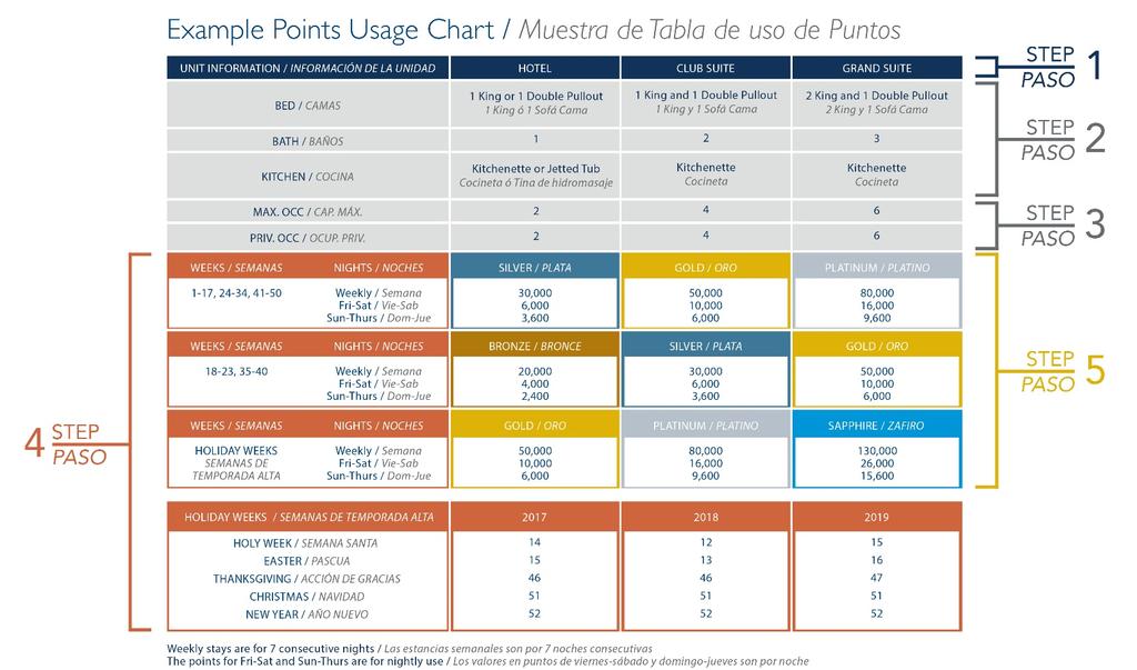 8 POINTS USAGE CHARTS E ach resort has a Points Usage Chart, which you may find by visiting our website and logging into the Members Only area.