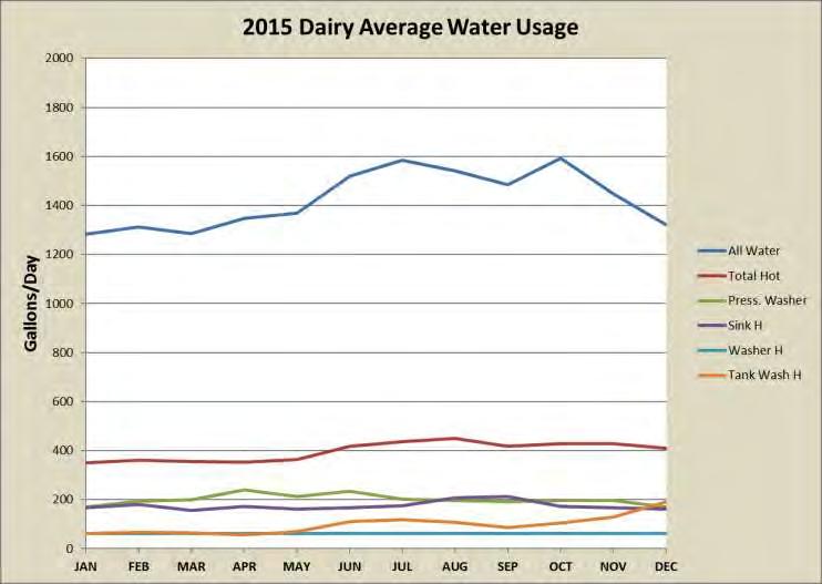 Yearly dairy water usage 2012 Regents of the