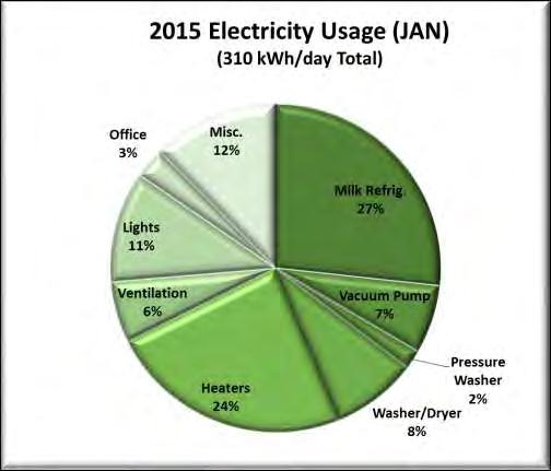 Electricity usage January/May 2015 1.44 kwh/cow.58 kwh/lb fat and protein (Org).42 kwh/lb fat and protein (Conv) 1.05 kwh/cow.