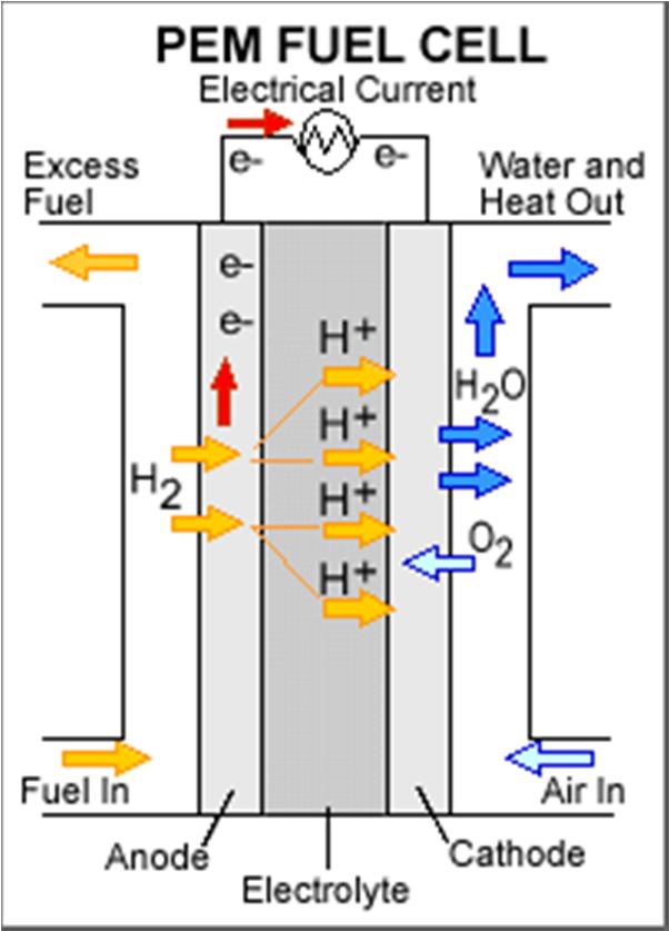 PEM Fuel Cells: Operating Environments Schematic diagram of PEM Fuel Cell Requirements for plates 1. 2. 3. 4.