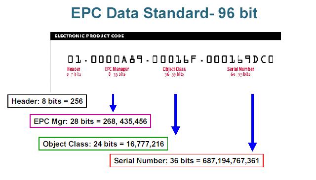 Electronic Product Code Header - Tag version number EPC Manager - Manufacturer ID Object class - Manufacturer s product ID Serial Number - Unit ID With 96 bit code, 268 million companies can each
