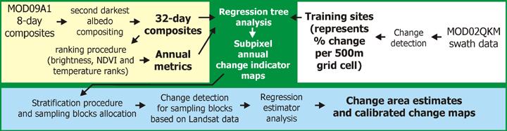 Algorithm The analysis workflow includes two main steps: 1. Wall-to-wall change mapping using MODIS data time series. 2.