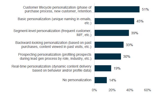 86% of enterprise companies are practicing some form of personalisation, although fewer than 20% are doing so in real-time