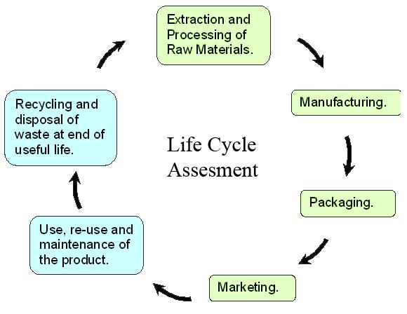 Life Cycle Analysis Looks at