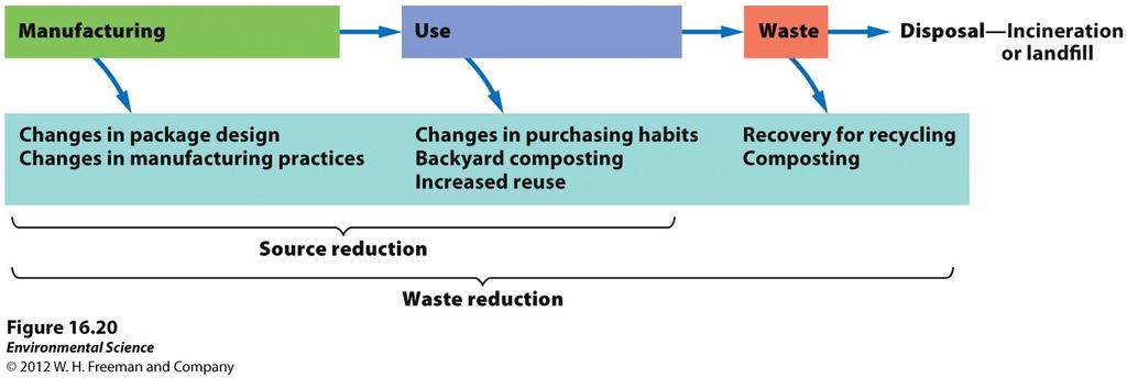 Alternative Ways to Handle Waste Integrated Waste Management A method that seeks to develop as many options as possible, to reduce