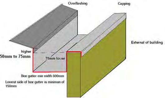 Requirements for Box Gutters 05.019 The sizes indicated below are minimum sizes.