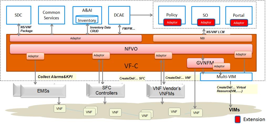 VF-C: Virtual Function Controller (ETSI-aligned)