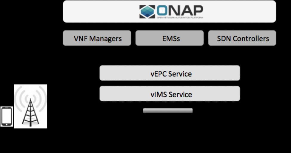 VoLTE: Model-driven, Real-time, Closed-loop Automation Blueprint Lowers CapEx by extending infra investments Incorporates commercial VNFs & VNFMs to