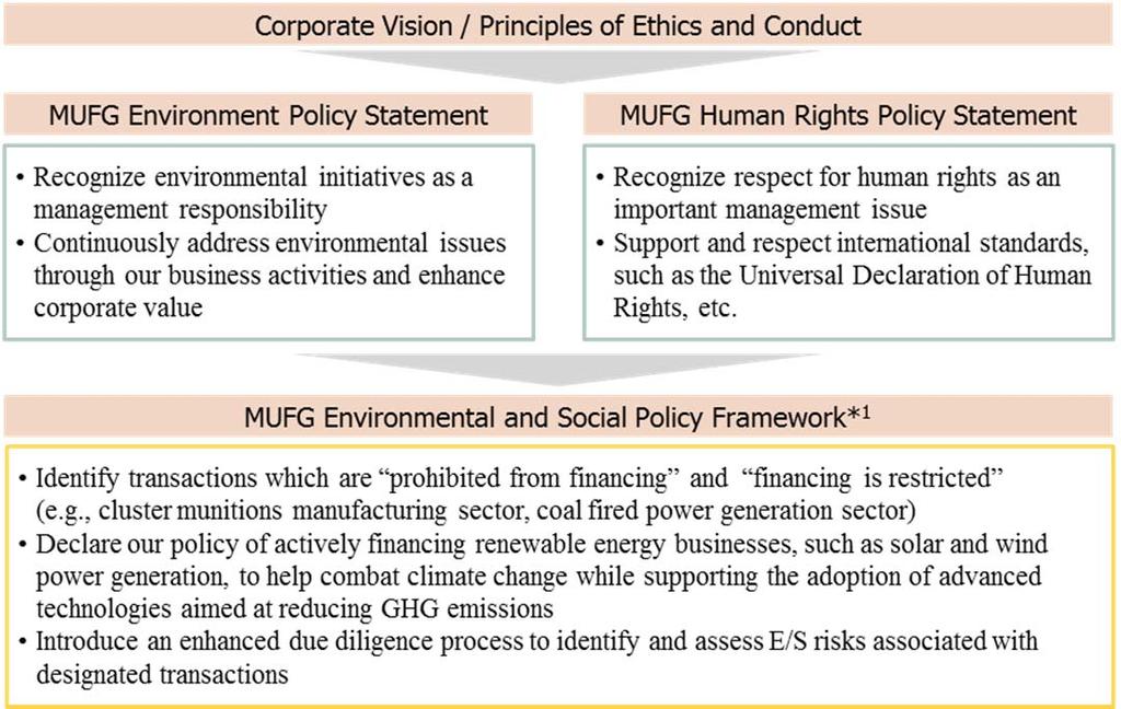 (Reference) Outline of MUFG Environmental Policy Statement, MUFG Human Rights Policy Statement and MUFG Environmental and Social Policy Framework *1 Applies to MUFG Bank, Ltd.