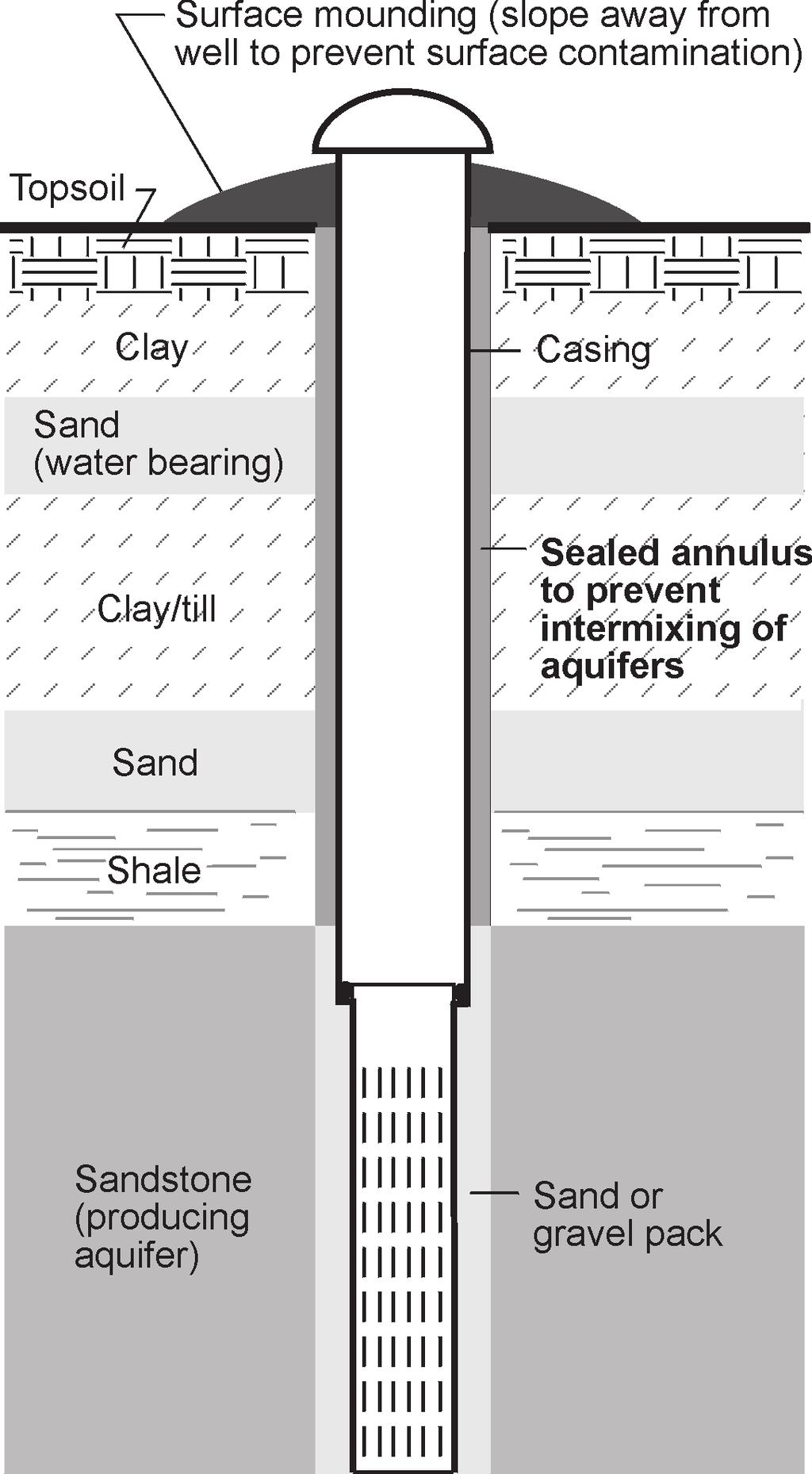 water to enter the well at a slower rate, causing a lower drop in pressure as the water moves into the well.
