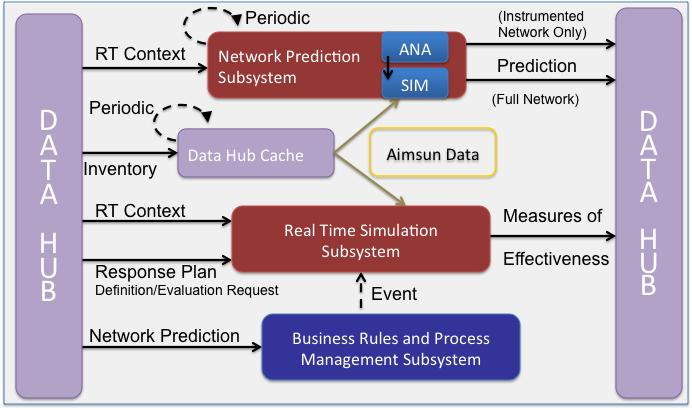 Figure 1. Decision Support Subsystem Design AIMSUN ONLINE THE NPS AND RTSS The core engine of the RTSS and the NPS is Aimsun Online, which uses a microscopic Aimsun model.