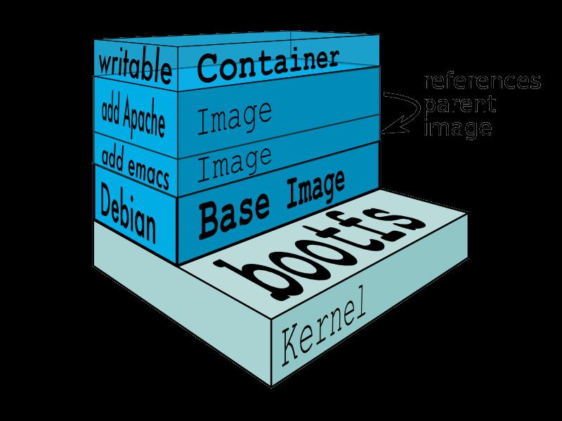 Container and Layers Docker image structure 13