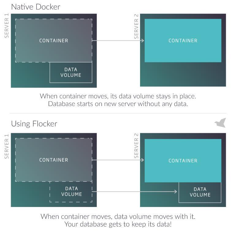 Persisting Container Data with Flocker