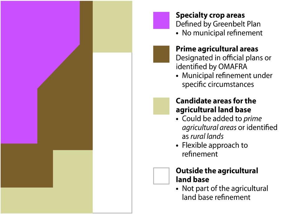 Implementation of Agricultural System Policies Figure 5 illustrates how refinements are to occur, in keeping with the descriptions to follow. Figure 5. Agricultural Land Base Map Refinement The refinement process is intended to be collaborative between municipalities and the Province.