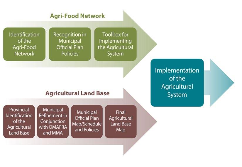 Summary In addition, OMAFRA s web-based tool, the Agricultural System Portal, includes a series of maps detailing the agri-food network that may be used by municipalities and others to advance