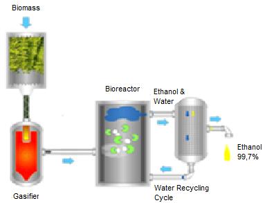What is included along with the plant? General Pilot Plant Educational Process Mash tun Fermenter Distiller Agitators Activation Valves. Pumps Sensors, Interconnecting Piping. Touch Panel.