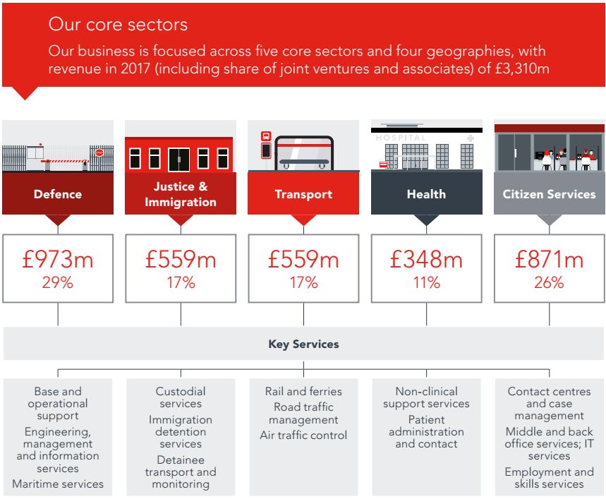 What we do, and how we do it Serco delivers services to governments and other institutions who serve the public or protect vital national interests.
