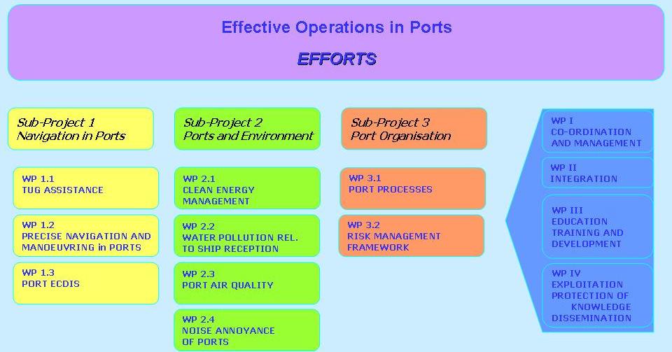 The EFFORTS project Project acronym: EFFORTS Project title: Effective Operation in Ports The