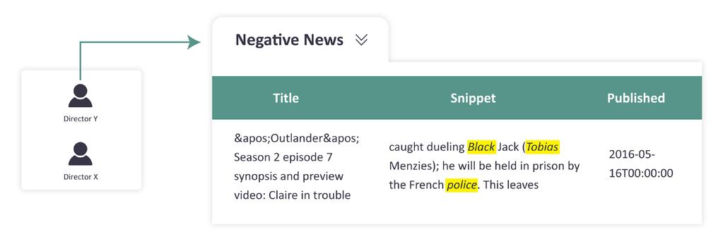 Negative News searches Negative News is a vital step but searching for names brings back too many hits. Intelligent methods are required to focus on key words (terrorism, money laundering, etc.
