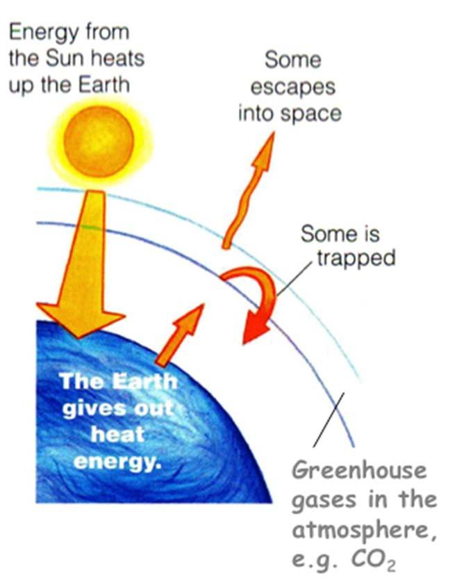 Role of carbon dioxide in climate change Carbon dioxide is one of the most effective greenhouse gases. When the surface of the Earth has been heated by the Sun, it re-radiates heat as infrared energy.