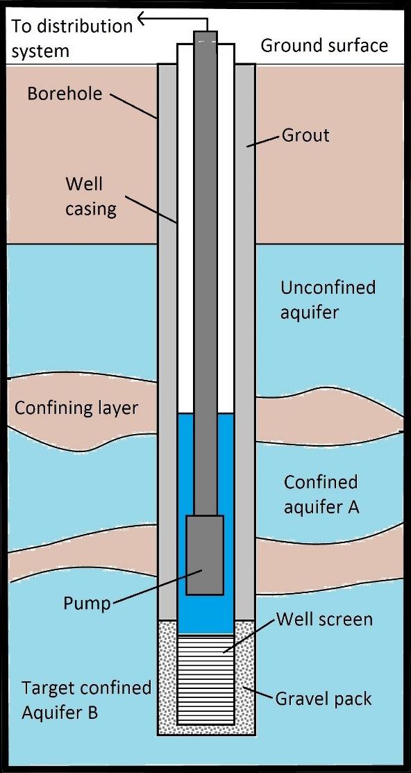 unconsolidated materials (such as those that occur in the Coastal Plain) is shown in figure 6. After a borehole is drilled, a well casing and screen is inserted into the borehole.