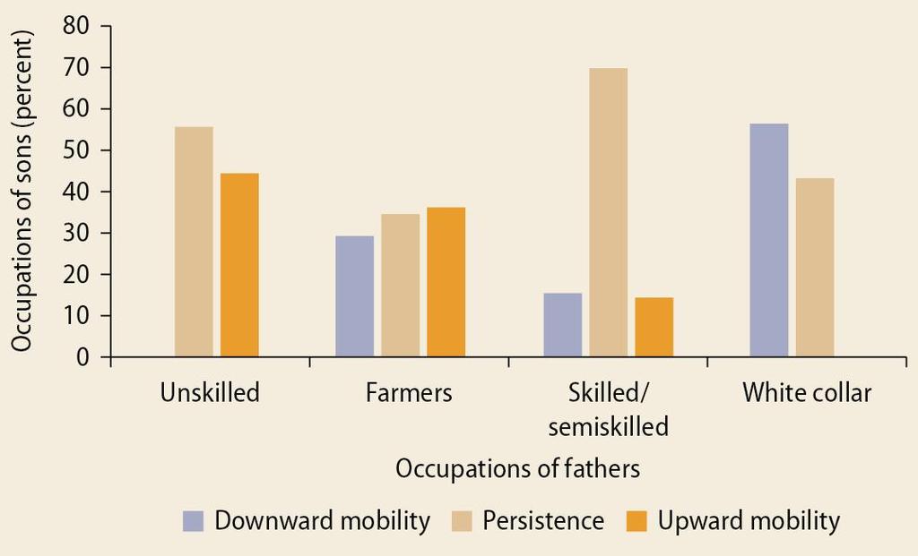 Considerable occupational mobility exists across generations in