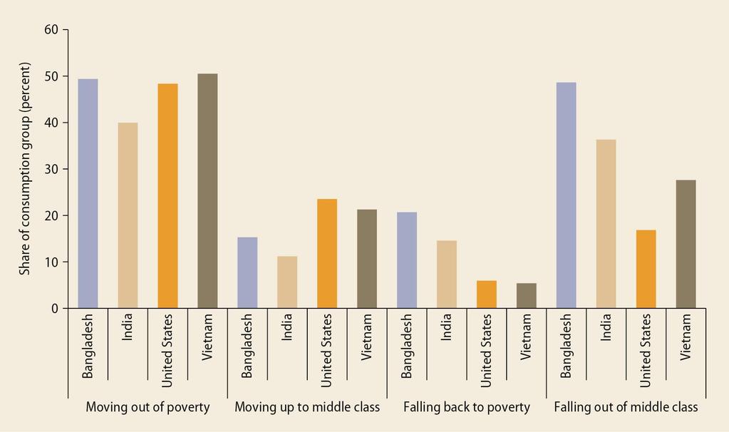 Upward mobility in South Asian countries is similar to that in the United States and Vietnam Sources: