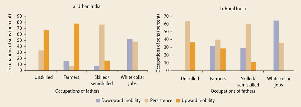 Upward mobility is much stronger in cities than in