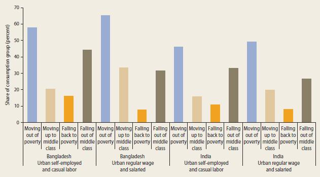 Wage employment is associated with greater upward mobility in urban areas Sources: Based on data