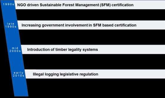6 2.0 Overview of timber legality programs An overview of timber legality programs operating globally is set out below.