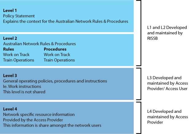 Australian Network Rules and Procedures Development 6 4 The Relationship between Rules, Procedures and Work Instructions The ANRP is part of a set of four levels of documents that form the basis of