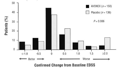 patients treated with AVONEX. Additionally, significantly fewer recipients of AVONEX progressed to EDSS milestones of 4.0 (14% vs. 5%, p = 0.014) or 6.0 (7% vs. 1%, p = 0.028).