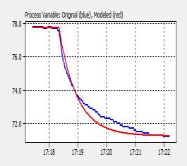 the tuning parameters of the heating process (Table 1) are used in the experimental verification of the controller performance. Fig.
