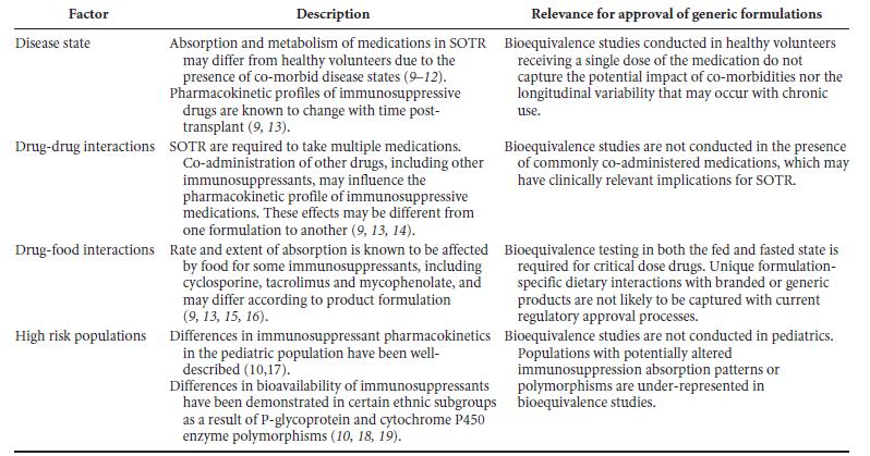 Factors influencing pharmacokinetics of immunosuppressive medications in