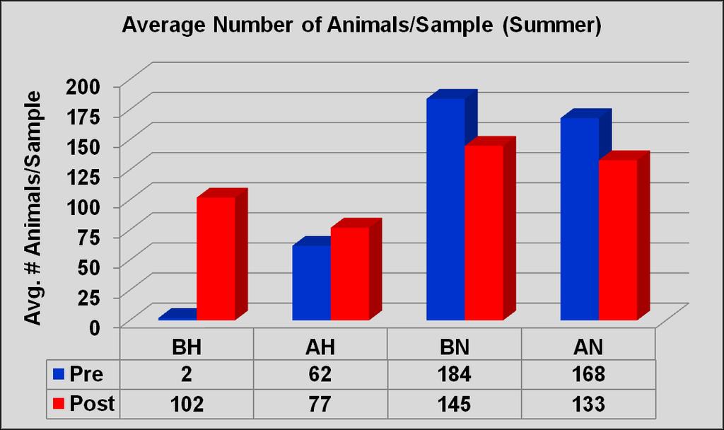 During the summer sampling, the number of animals per sample increased significantly (p < 0.