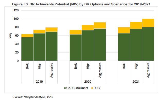 DEMAND POTENTIAL SCENARIO USED NATIONAL GRID National Grid (Navigant) study considered three scenarios: Business-as-Usual, High, and Aggressive
