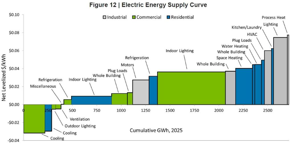 ENERGY EFFICIENCY COST CURVES - ILLUSTRATIVE Source: Optimal Energy,