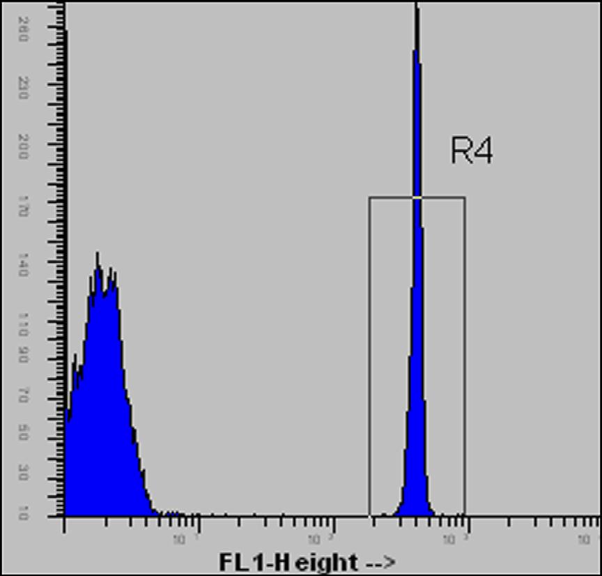 674 OLDAKER Fig. 1. Example of optimizing beads where the MFI for FL1 is placed into a target range with a tight coefficient of variation (%CV).