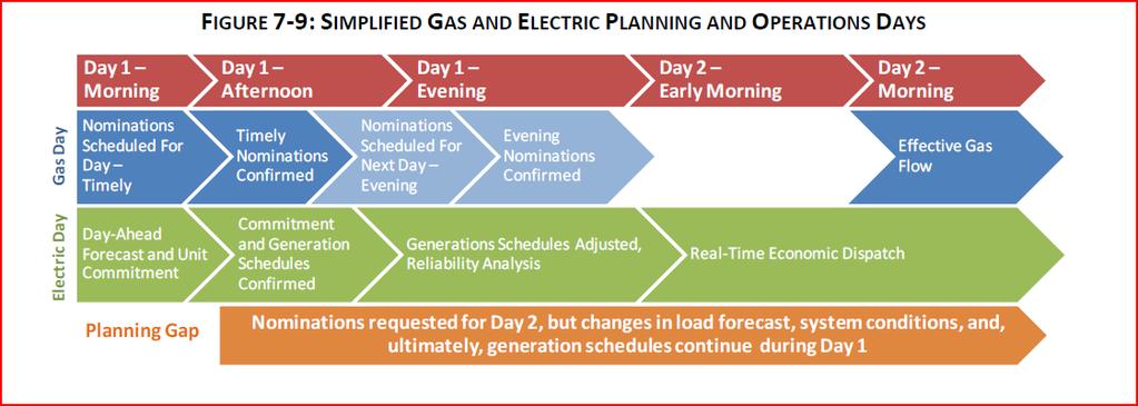 Coordination Issues 1 and 2: Timing of Offers and Nominations and Clearing Issue: Timely gas nominations are due at 12:30pm EPT the day before (Day 1).